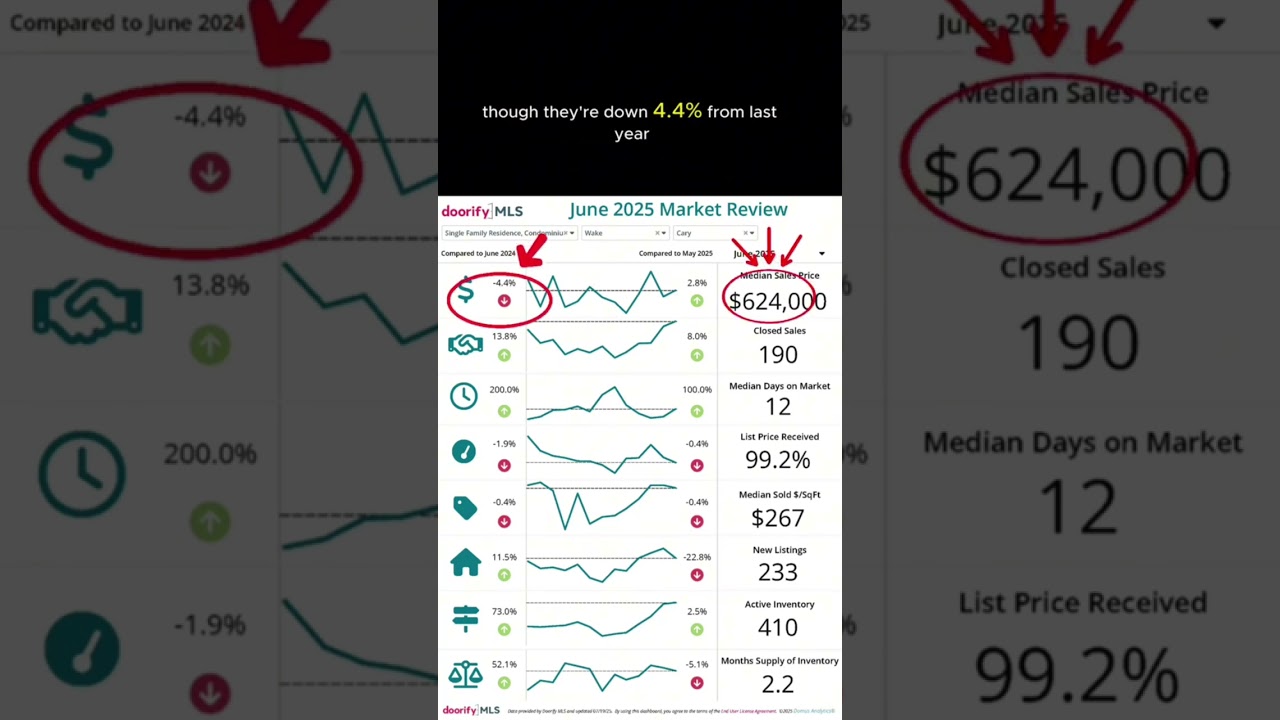 Cary, North Carolina Real Estate June 2025: Days on Market Double but Sellers Still Win!