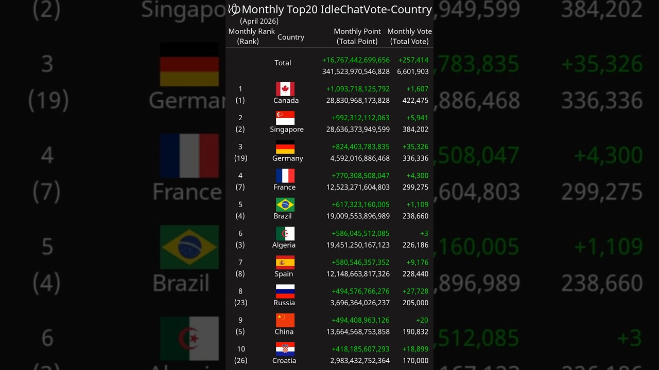 [Monthly] Top20 IdleChatVote-Country April 2026