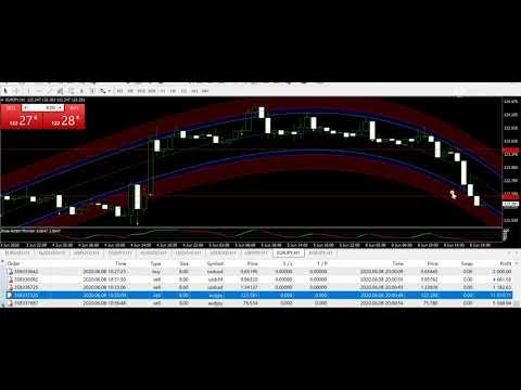 How to make 200 pips a day with Forex Trading 08 JUNE 2020 Analysis