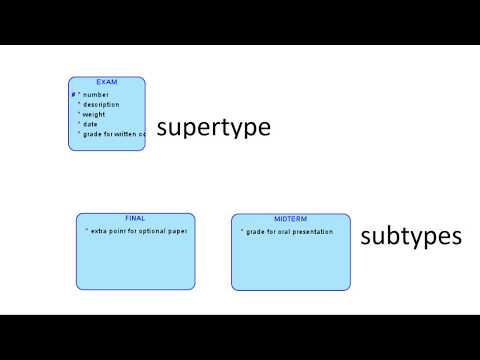Wideo: Co to jest supertyp i podtyp?