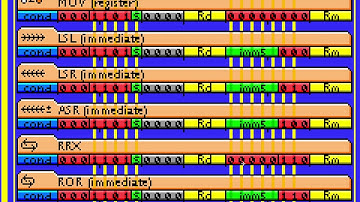 ARM Assembly is Too High Level: ROR and RRX