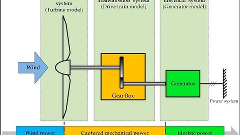 Modelling of Wind Energy Conversion System based on PMSG | MatlabHelpOnline.com