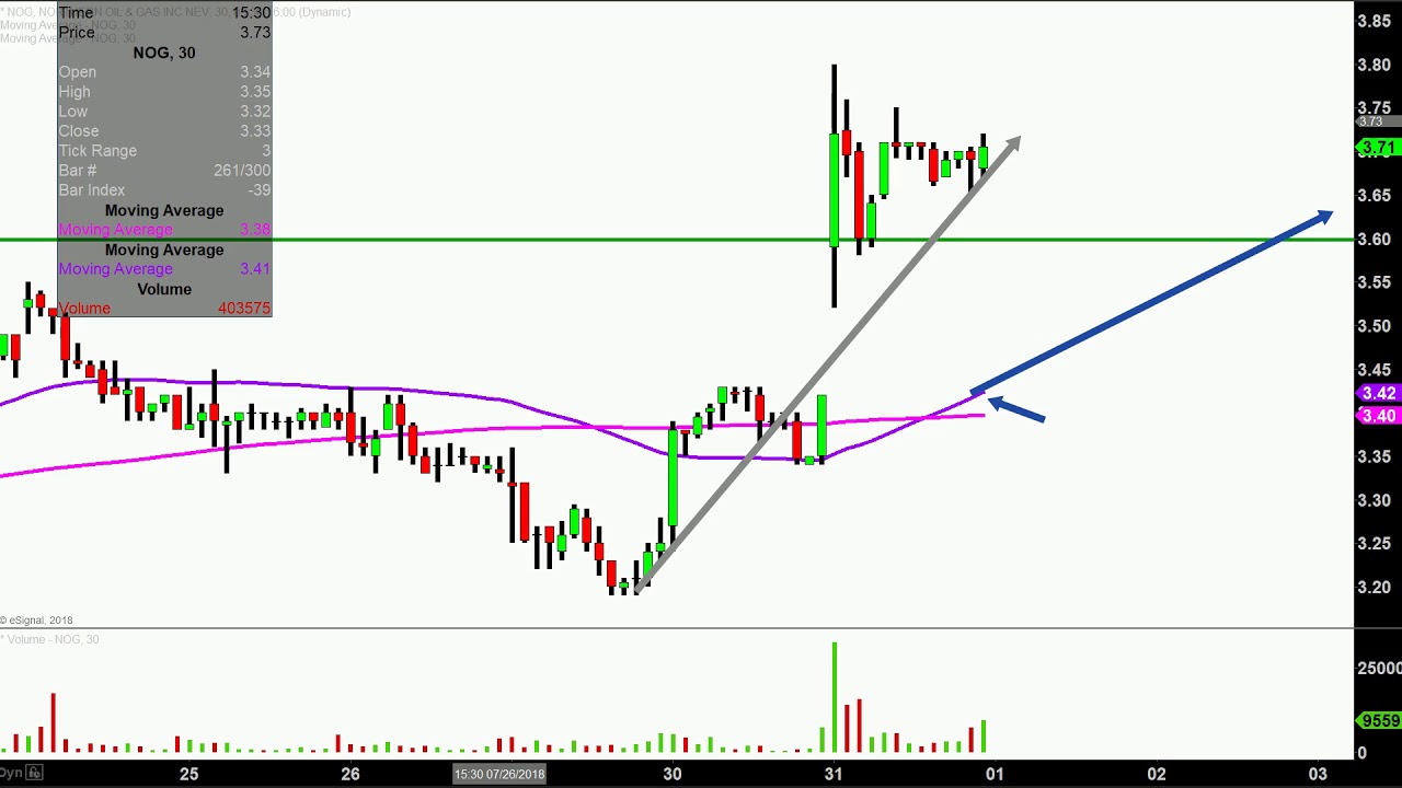 Nog Stock Chart