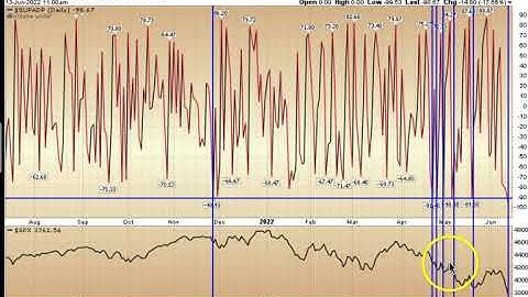 Indicator of the Day (video):  S&P 1500 advance decline %