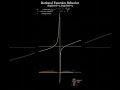 📊 Rational Function Graph Behavior Explained! (Higher Degree Polynomials) #highschoolmath #maths