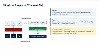 Criptografía 1/8 — Cifrado simétrico: fundamentos, DES y 3DES