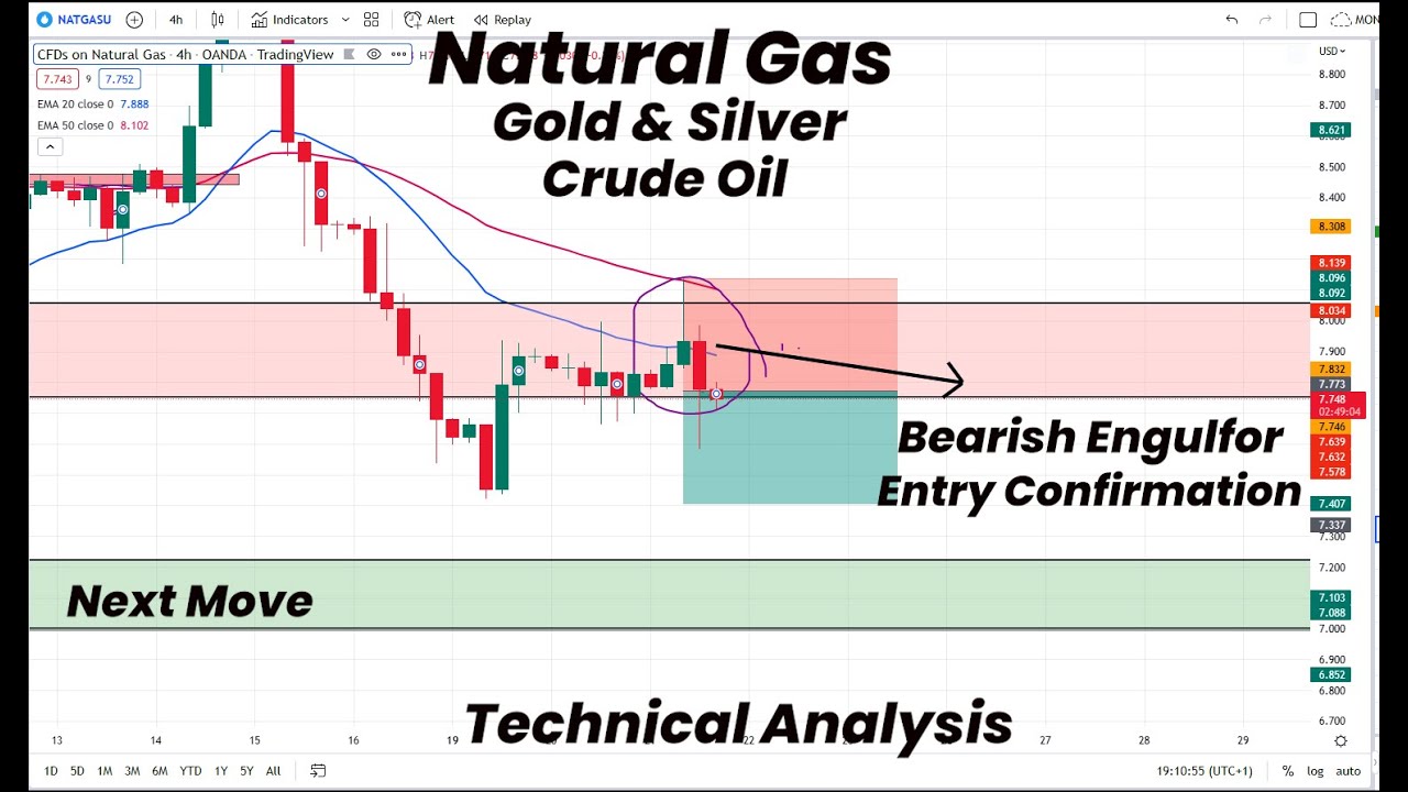Natural Gas Bearish Confirmation | Gold |Silver | Crude Oil | Technical ...