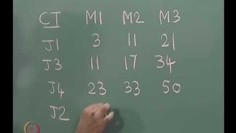 Flow shop scheduling -- Three machines, Johnson