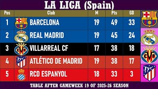 La Liga (Spain) Table - End of Matchday 19 of 2025-26 season | Barcelona at the top