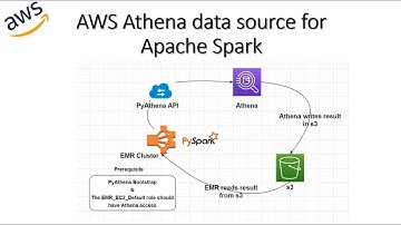 AWS Athena as Data Source for Apache Spark | Integration between EMR & Athena