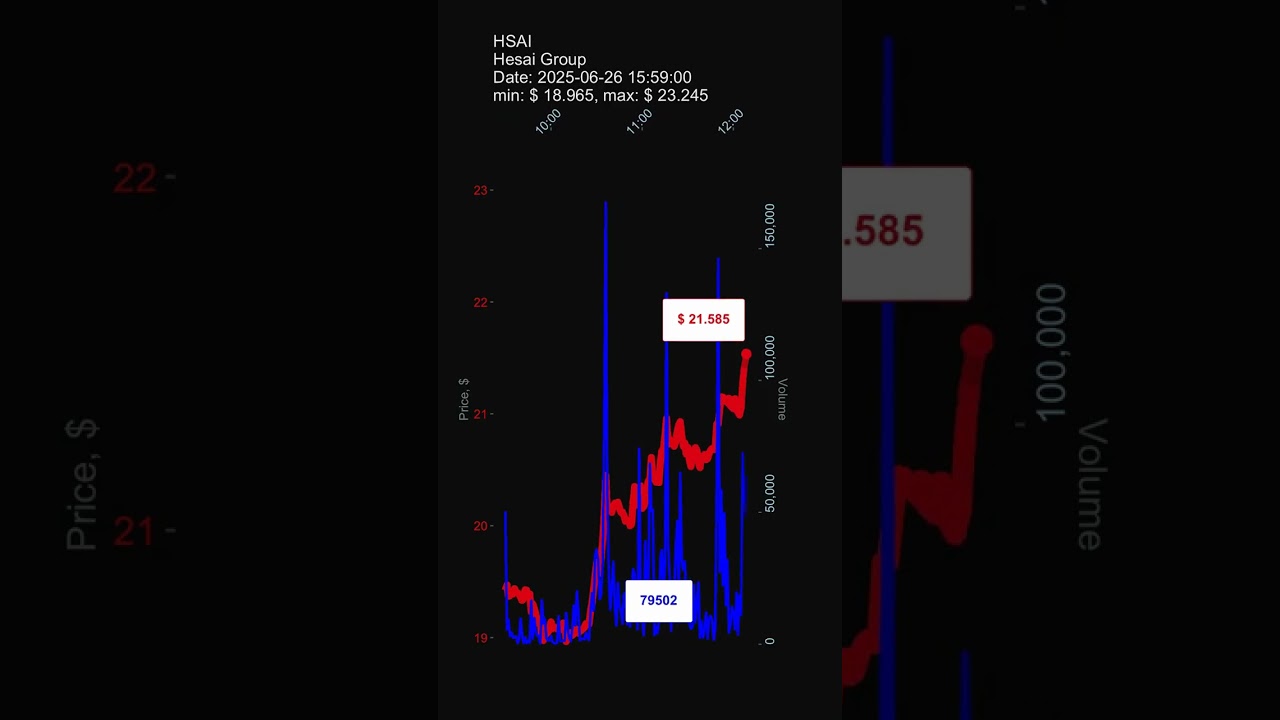 HSAI, Hesai Group, 2025-06-26, stock prices dynamics, stock of the day