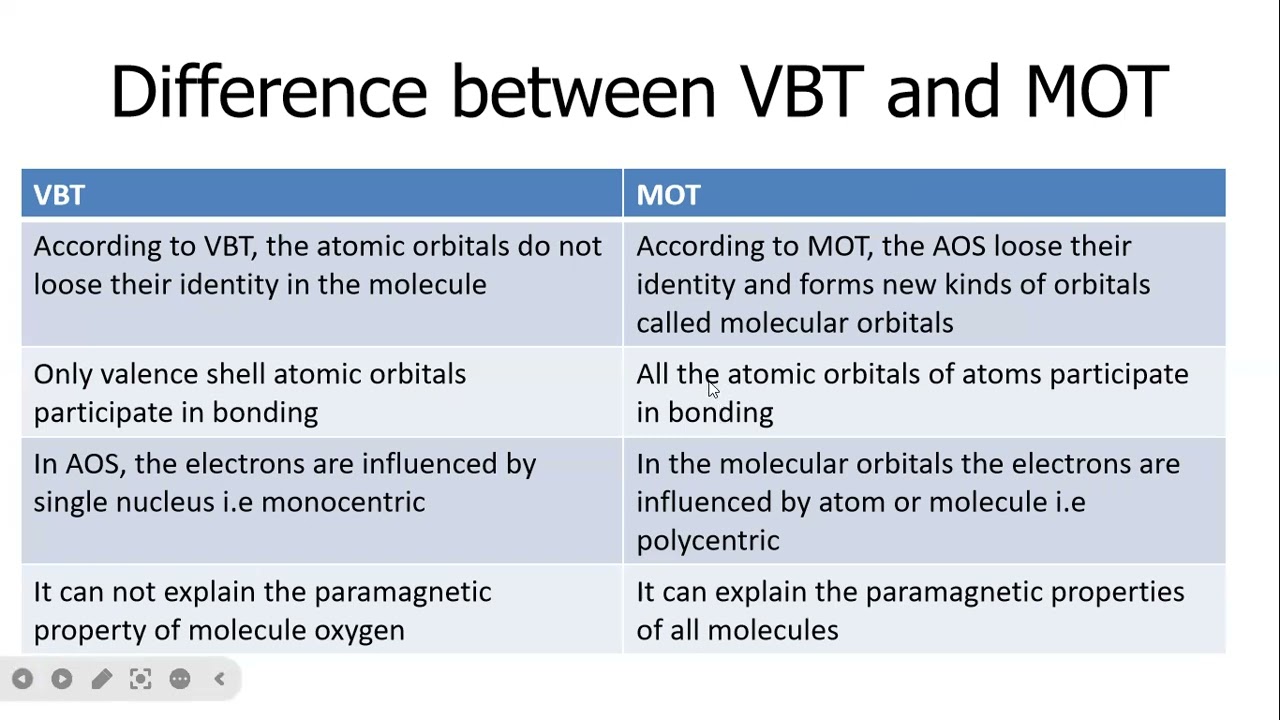 Difference between VBT and MOT/Covalent bonding/CHEM101