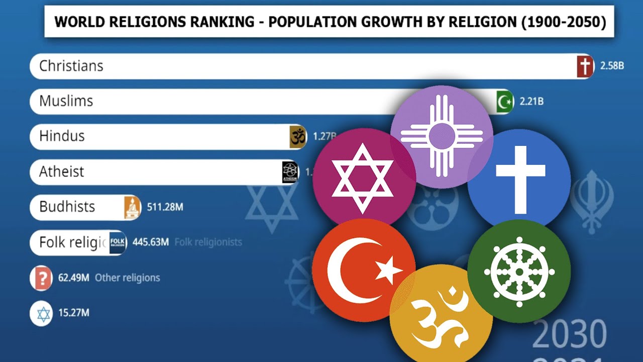 WORLD RELIGIONS RANKING - POPULATION GROWTH BY RELIGION (1900-2050 ...