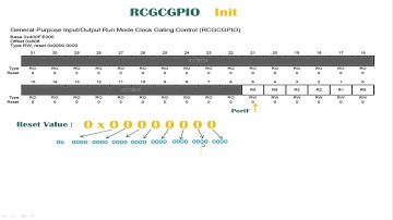 Writing your first Assembly code on the ARM Cortex-M4 (Part 4 of 5)