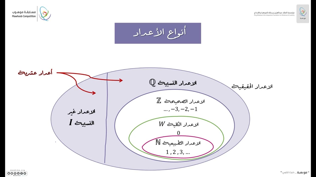 مسابقة موهوب - (الرياضيات: جبر): الأعداد النسبية 1