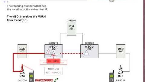 3G/2G Call Flow and mobile orignating call flow: Animated Video