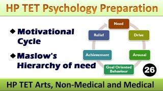 Motivation | Motivational Cycle | Maslow's Hierarchy of Needs | Adhyayan Kaksh