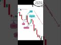 SMC SERIES DAY -2 DOWN TREND