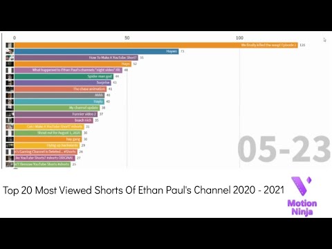 Top 20 Most Viewed Shorts Of Ethan Paul's Channel XD XP 2020 - 2021