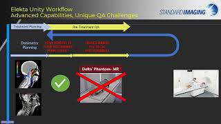 Enhanced QA for Elekta Unity Adaptive Therapy: End to End Confidence with IMSure 3D and LinacView