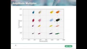 Advanced ddPCR Concepts: Amplitude Multiplexing