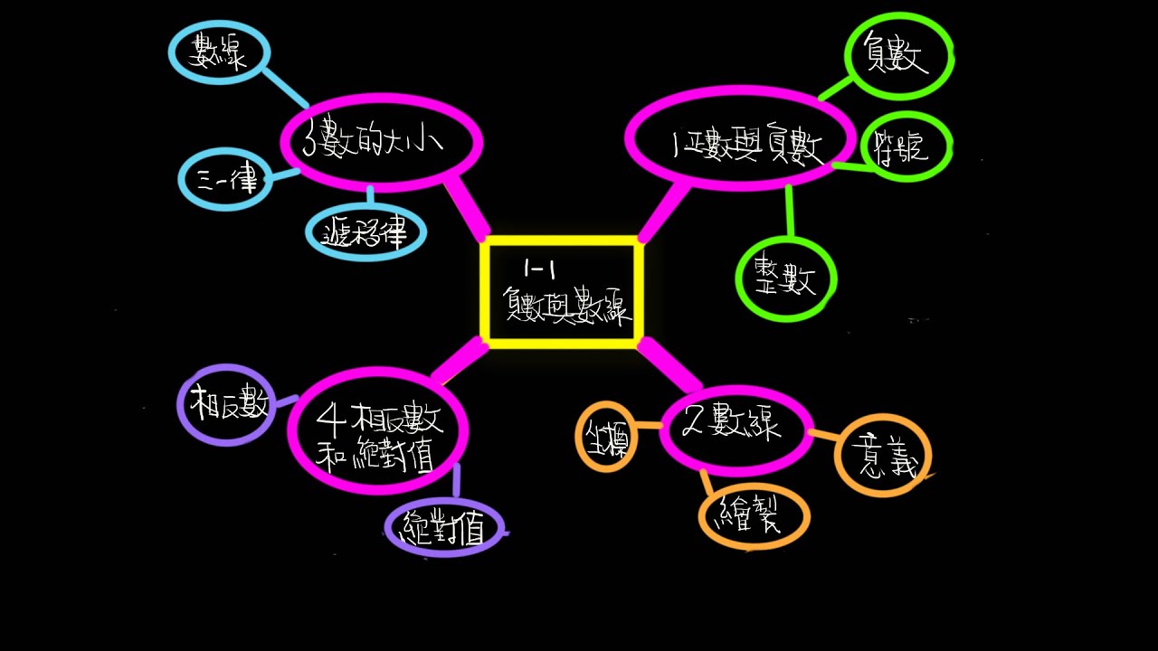 錄製影片 心智圖 國中數學第一冊1 1負數與數線 Youtube