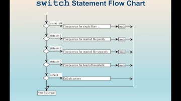 C++ Programming: Logical Operators and Switch Selection Statement in C++ with an example code