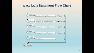 C++ Programming: Logical Operators and Switch Selection Statement in C++ with an example code