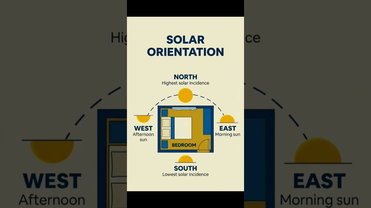 Solar Orientation for Bedroom | Basic Knowledge for Civil Engineering | 