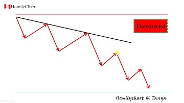 Homily Chart(English) Learning Trend Lines  #3 Downtrend Line #TechnicalAnalysis2