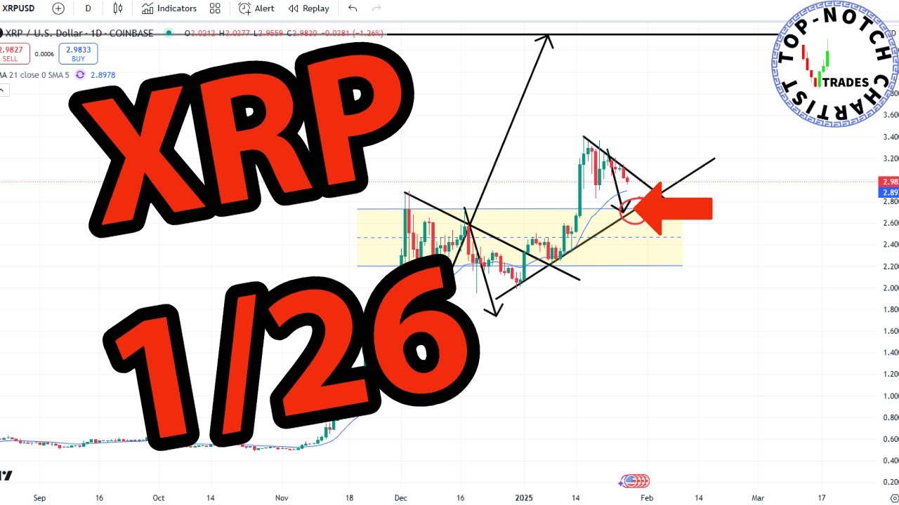 XRP/USD Crypto: Price Predictions Using Technical Analysis.