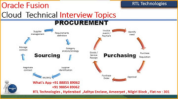 Oracle Fusion Cloud Technical |Procurement | Requisition | Requisition SQL Query | procurement table