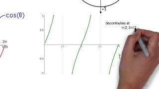 Famous Standard functions in mathematics Profile