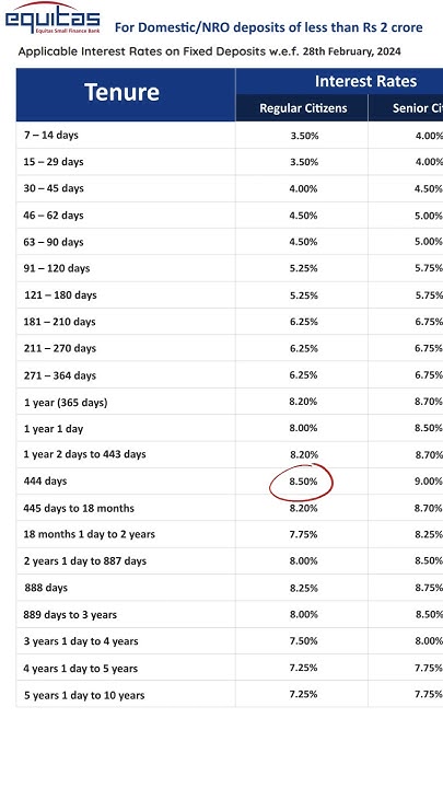 Equitas Small Finance Bank Interest Rates Equitas Small Finance Bank interest rates on FD - YouTube
