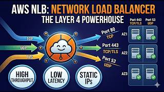AWS Network Load Balancer NLB | AWS Zero to Hero