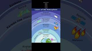 #Layers of Atmosphere