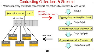 Contrasting Java 8 Streams with Other Technologies & Java Libraries