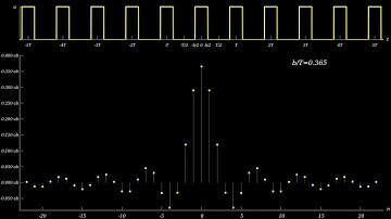 Complex Fourier Series - Rectangular wave