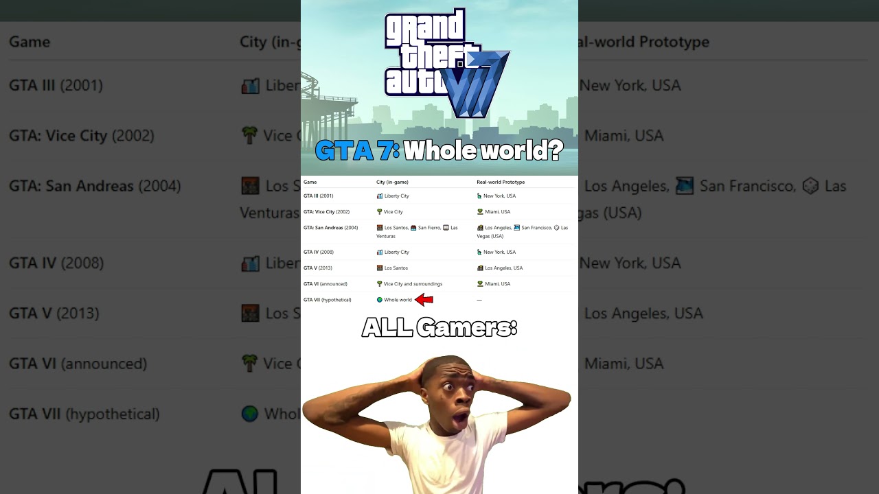 GTA 7: Whole World?