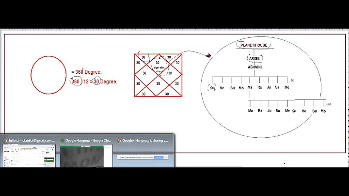 learn basic fundamental of astrology - By skAnil 9810928289