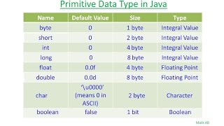 Java Beginners Tutorials Urdu/Hindi#10 Primitive And Non Primitive Data Types In Java