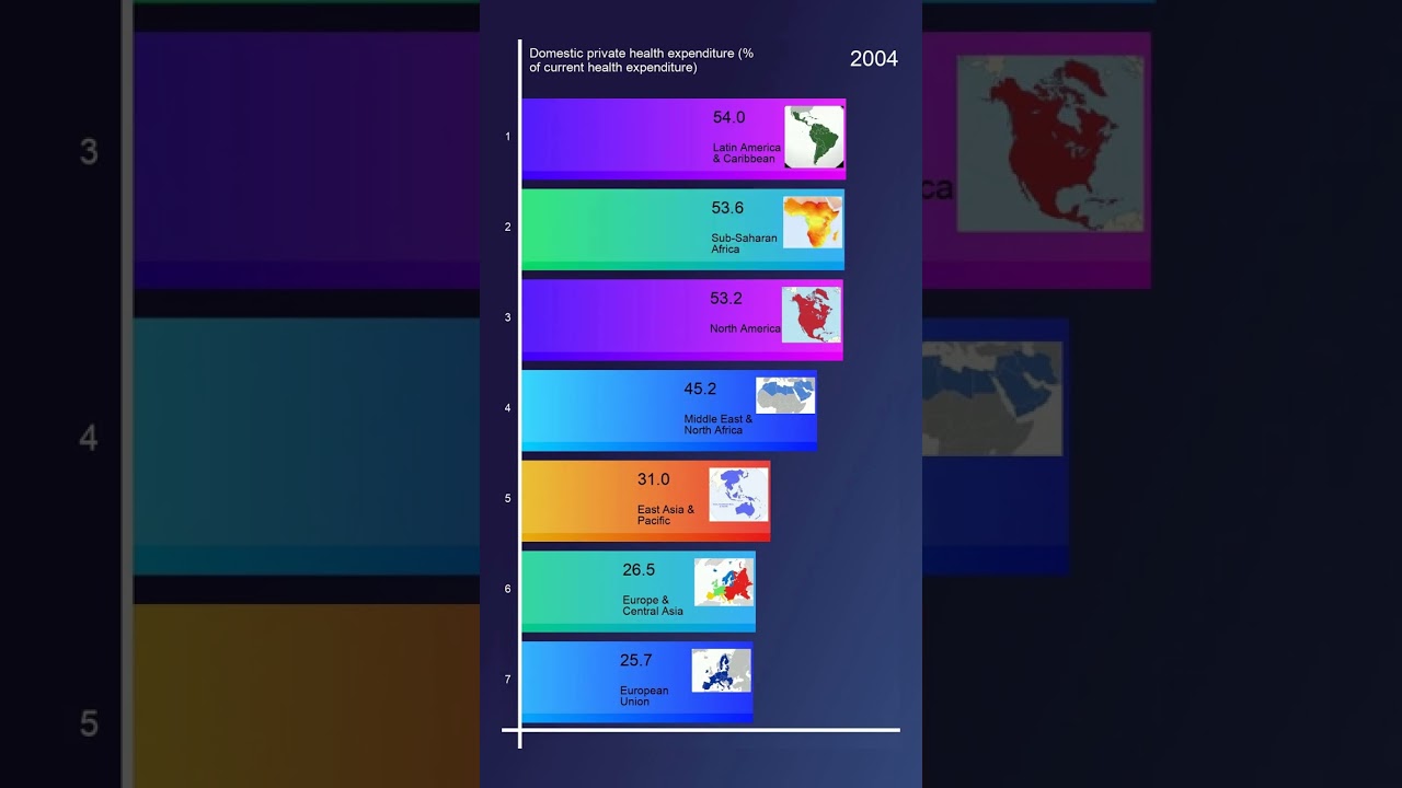 Most Domestic private health expenditure (% of current health expenditure)