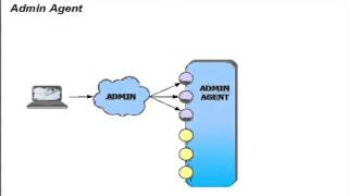 Introduction to WebSphere Application Server - Part 2