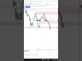 Sell #nasdaq targetting ASIA LOW #trading