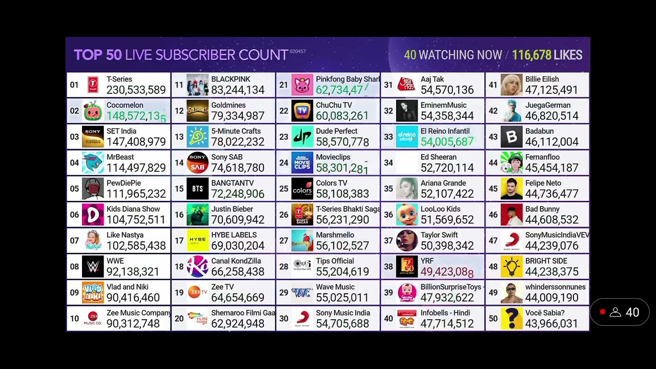 MrBeast Hits 115 Million Subscribers!