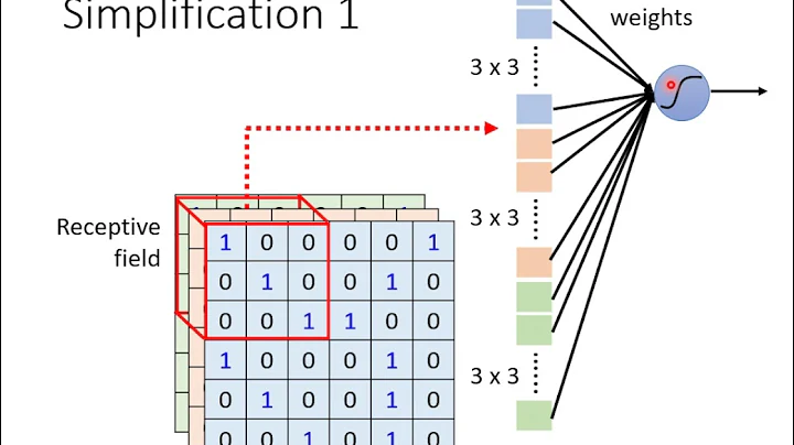 【机器学习2021】卷积神经网路 (Convolutional Neural Networks, CNN) - 天天要闻