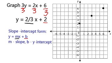 Graph 3y = 2x + 6