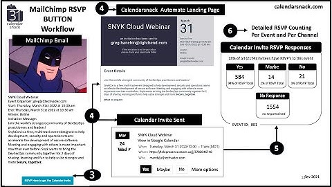 How to create an Rsvp for Mailchimp