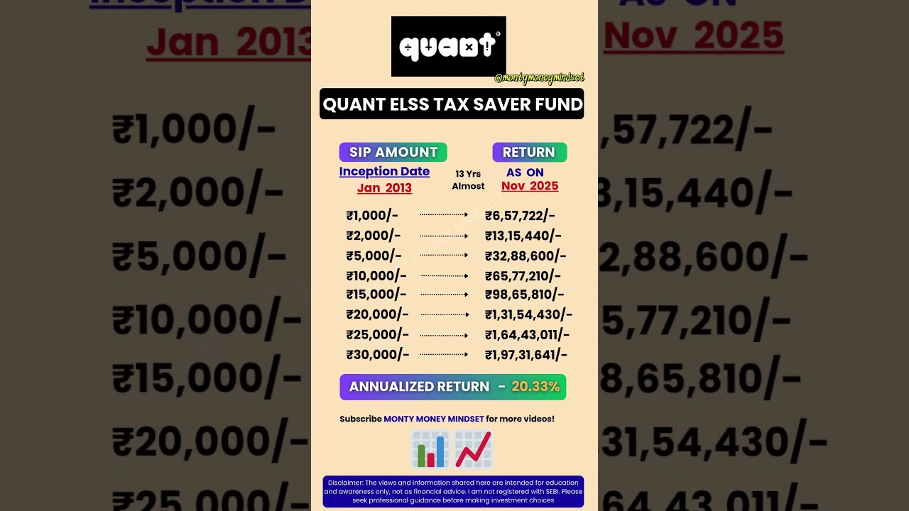 Quant ELSS Tax Saver Fund SIP Returns: ₹1K/Month → ₹6.5 Lakh in 13 Years! 