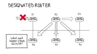 3  ospf    Part 3 basic ( understand ospf via Animation visual form)  #ospf  #ccie #cisco